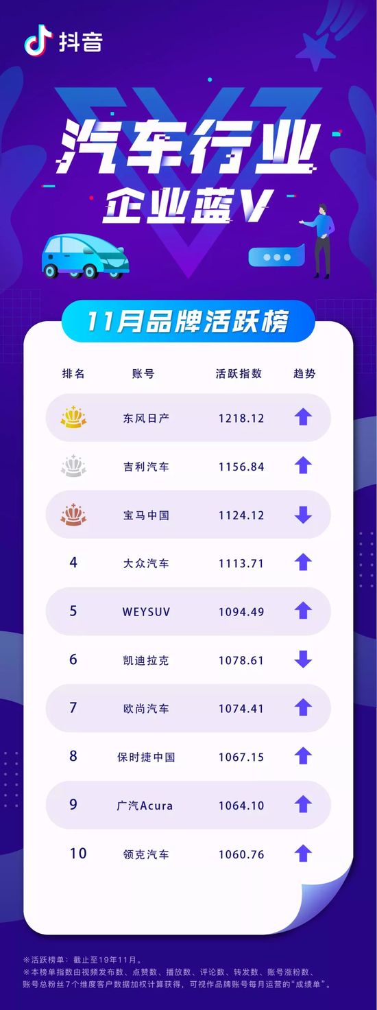 抖音企业11月蓝V榜：植村秀中国成为活跃榜“新面孔”(图3)