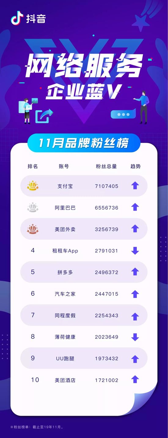 抖音企业11月蓝V榜：植村秀中国成为活跃榜“新面孔”(图10)