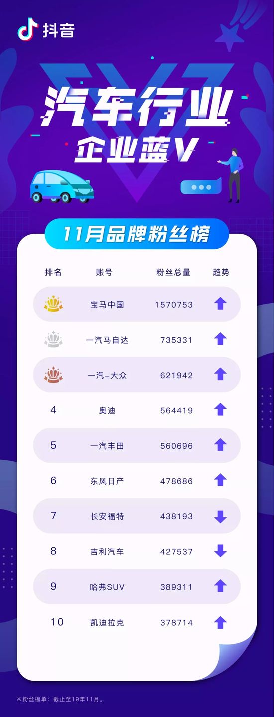 抖音企业11月蓝V榜：植村秀中国成为活跃榜“新面孔”(图4)