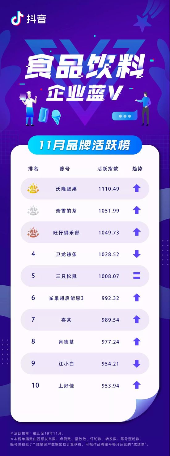 抖音企业11月蓝V榜：植村秀中国成为活跃榜“新面孔”(图5)