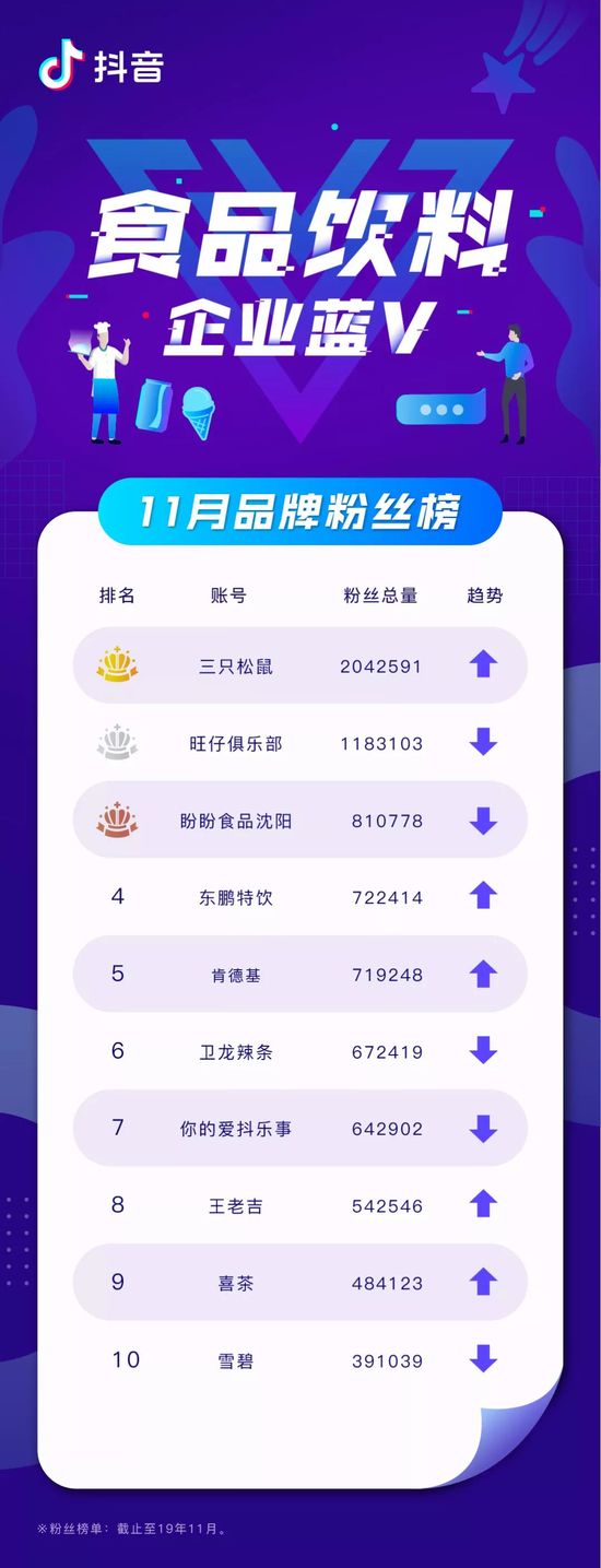 抖音企业11月蓝V榜：植村秀中国成为活跃榜“新面孔”(图6)