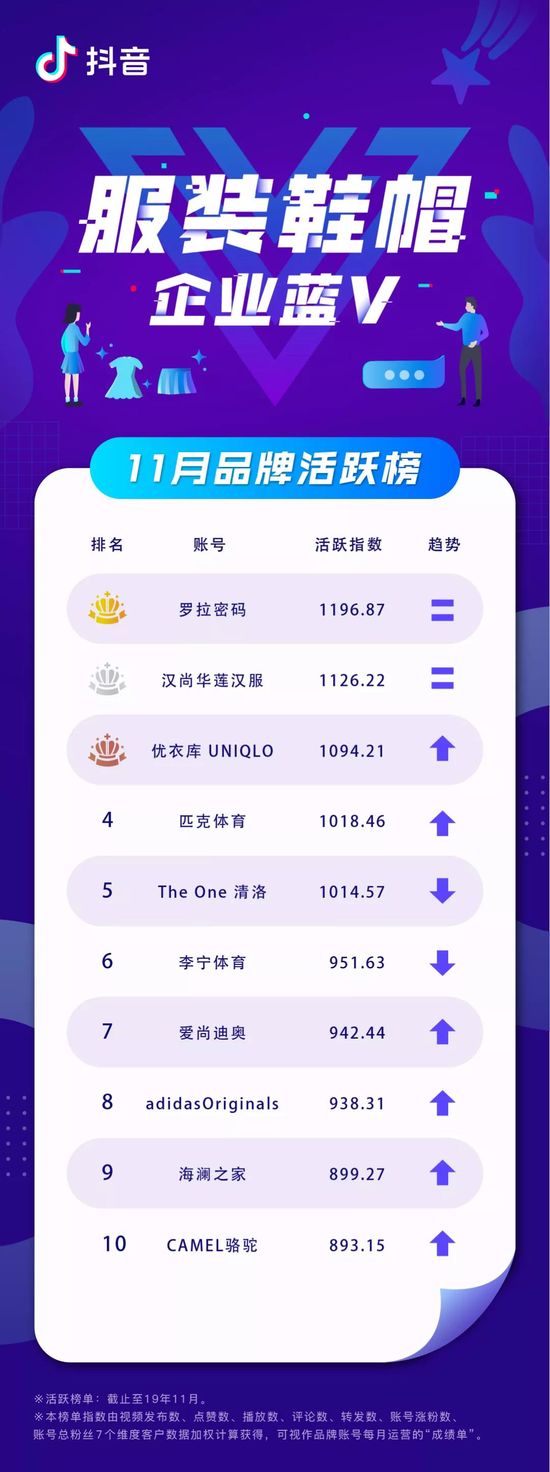 抖音企业11月蓝V榜：植村秀中国成为活跃榜“新面孔”(图7)