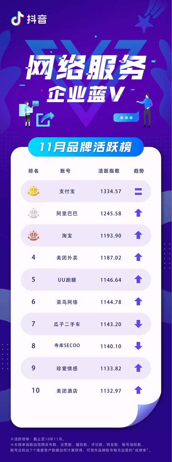 抖音企业11月蓝V榜：植村秀中国成为活跃榜“新面孔”(图9)
