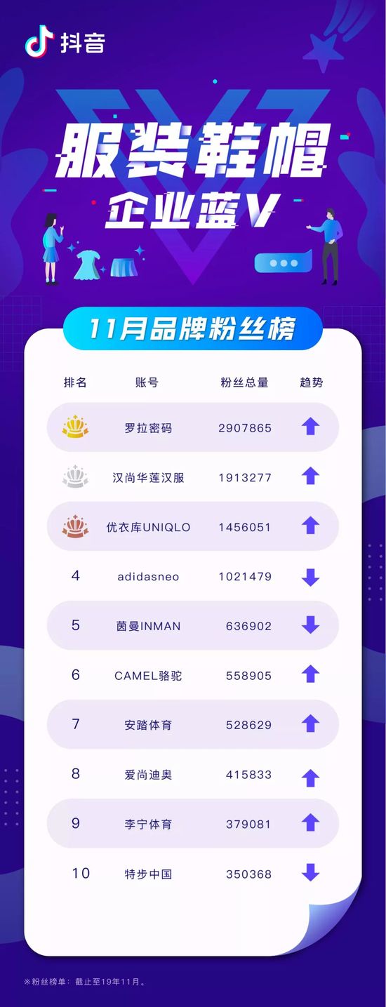 抖音企业11月蓝V榜：植村秀中国成为活跃榜“新面孔”(图8)