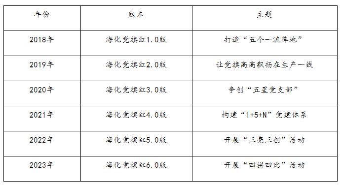 案例展示│山东海化集团有限公司党委：以高质量党建促进高质量发展的“海化方案”(图6)