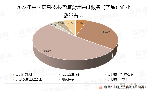 2023年中国信息技术咨询设计服务行业发展现状分析：服务收入为85782亿元[图](图2)