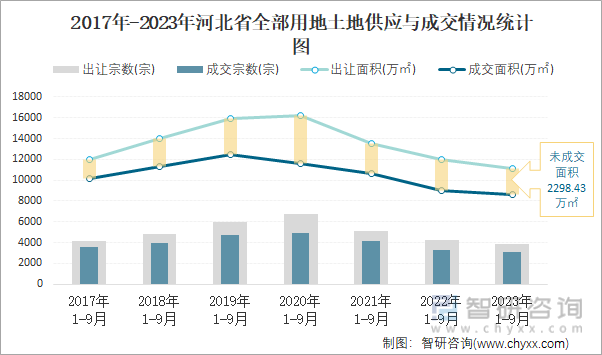 2023年1-9月河北省土地供应面积及成交面积分析：出让1109137万㎡土地成交861269万㎡(图2)