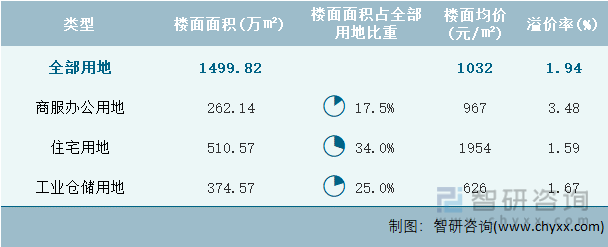 2023年1-9月河北省土地供应面积及成交面积分析：出让1109137万㎡土地成交861269万㎡(图4)