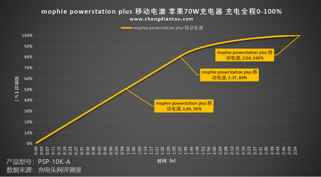 评测 mophie powerstation plus 移动电源：PD 20W 输出出行续航一整天(图10)
