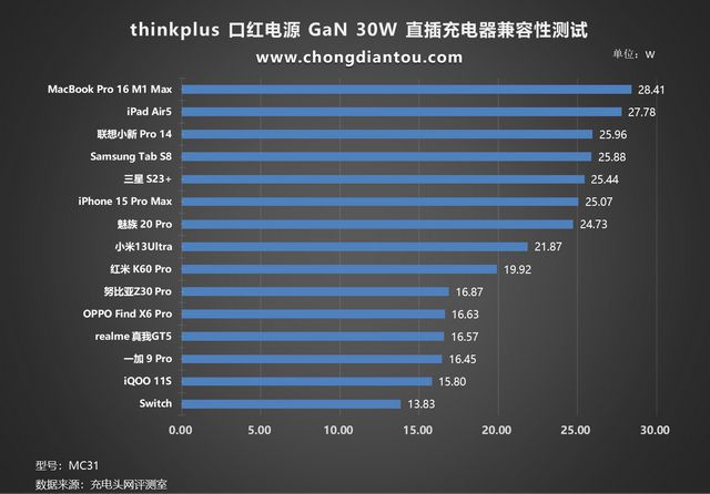 多功率段覆盖多彩快充thinkplus口红30W氮化镓快充评测(图18)