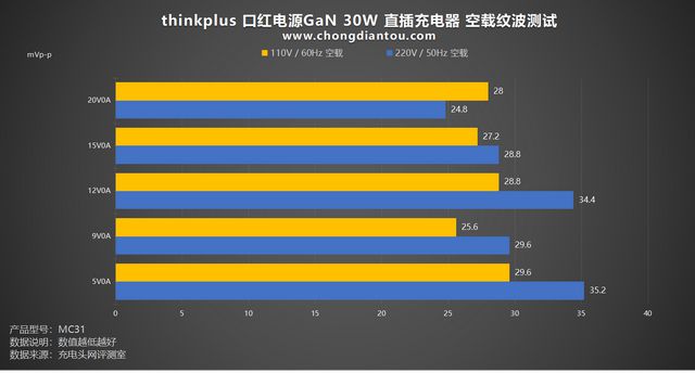 多功率段覆盖多彩快充thinkplus口红30W氮化镓快充评测(图23)