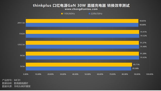 多功率段覆盖多彩快充thinkplus口红30W氮化镓快充评测(图22)