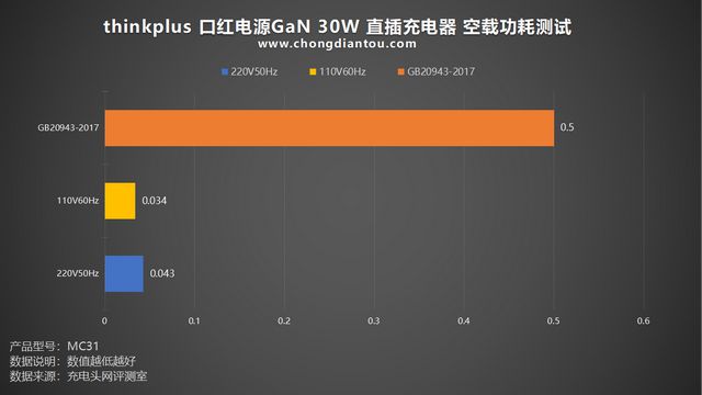 多功率段覆盖多彩快充thinkplus口红30W氮化镓快充评测(图21)