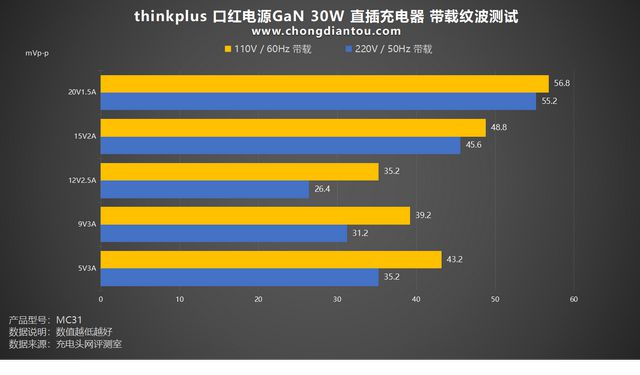 多功率段覆盖多彩快充thinkplus口红30W氮化镓快充评测(图24)