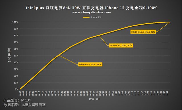 多功率段覆盖多彩快充thinkplus口红30W氮化镓快充评测(图20)
