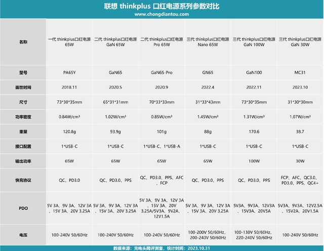 多功率段覆盖多彩快充thinkplus口红30W氮化镓快充评测(图26)