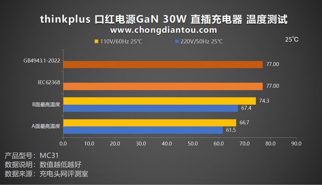 多功率段覆盖多彩快充thinkplus口红30W氮化镓快充评测(图25)