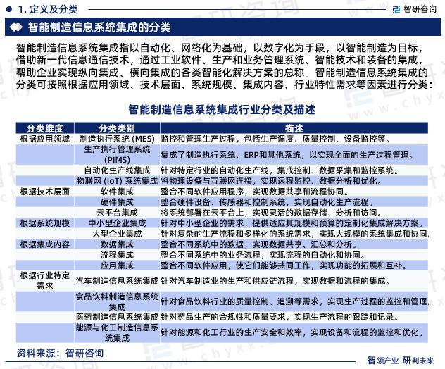 智研咨询发布：2023年中国智能制造信息系统集成行业市场分析报告(图2)