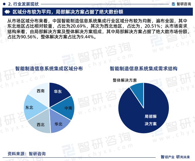 智研咨询发布：2023年中国智能制造信息系统集成行业市场分析报告(图4)