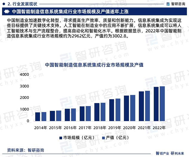 智研咨询发布：2023年中国智能制造信息系统集成行业市场分析报告(图3)