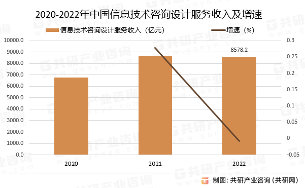 2023年中国信息技术咨询设计服务行业发展现状分析(图3)
