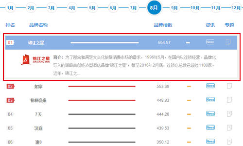 锦江之星：中国的品牌也可以海外输出(图3)