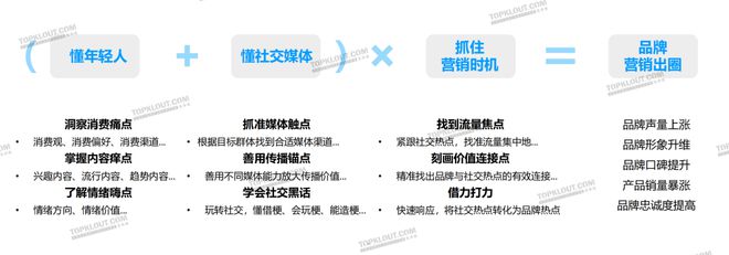 内容激活社交关注品牌如何用社媒刺激年轻化消费？(图13)