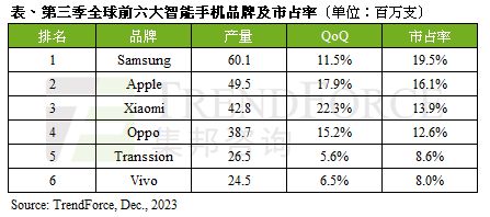 集邦咨询：2023下半年手机需求回暖 Q3环比增长13%(图2)