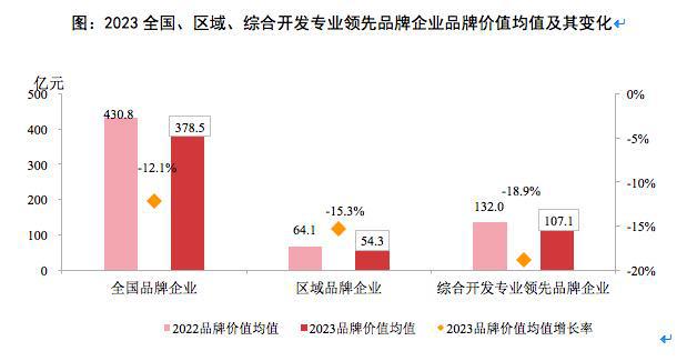 2023中国房地产品牌价值研究报告(图1)
