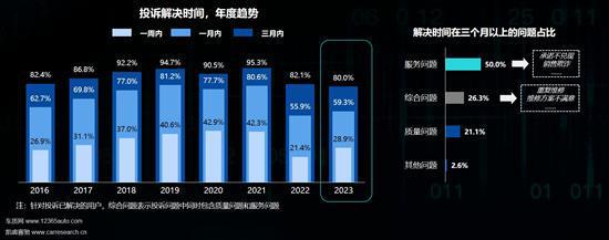 2023年中国乘用车用户投诉行为研究(图4)