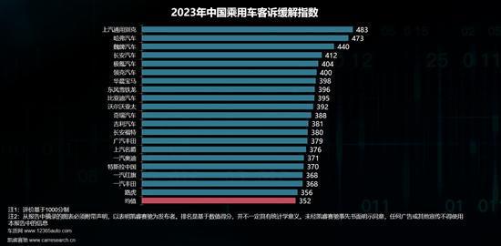 2023年中国乘用车用户投诉行为研究(图5)