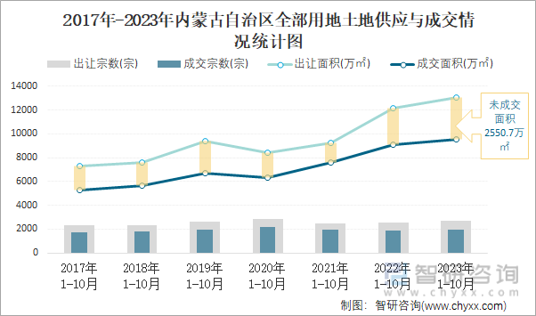 2023年1-10月内蒙古自治区土地供应面积及成交面积分析：出让1303392万㎡土地成交95485万㎡(图2)