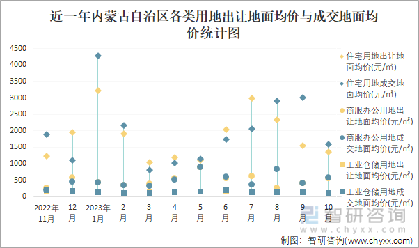 2023年1-10月内蒙古自治区土地供应面积及成交面积分析：出让1303392万㎡土地成交95485万㎡(图3)
