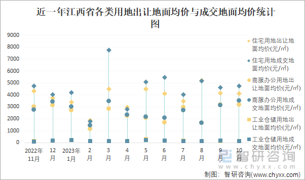 2023年1-10月江西省土地供应面积及成交面积分析：出让874098万㎡土地成交71186万㎡(图3)