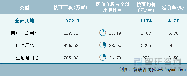 2023年1-10月江西省土地供应面积及成交面积分析：出让874098万㎡土地成交71186万㎡(图4)