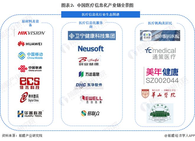 【干货】2023年医疗信息化行业产业链全景梳理及区域热力地图(图2)