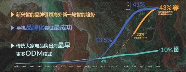 中国品牌十年出海启示录：小众赛道爆发 细分场景带动新一轮增长(图2)