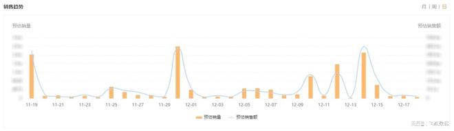一周带货近千万品牌如何放大自身优势促成增长？(图2)