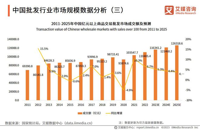 艾媒咨询 2023年中国批发市场直播电商产业调查及发展趋势报告(图3)