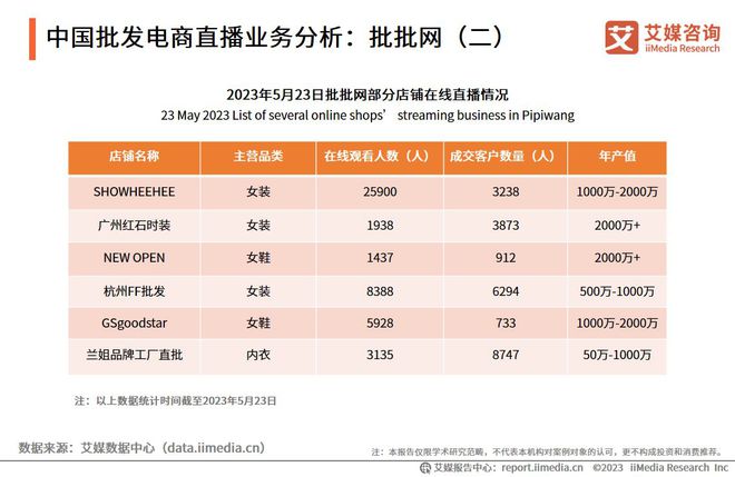 艾媒咨询 2023年中国批发市场直播电商产业调查及发展趋势报告(图7)