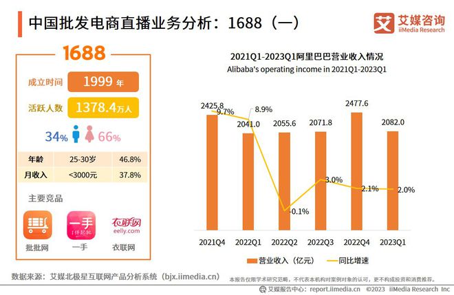 艾媒咨询 2023年中国批发市场直播电商产业调查及发展趋势报告(图6)