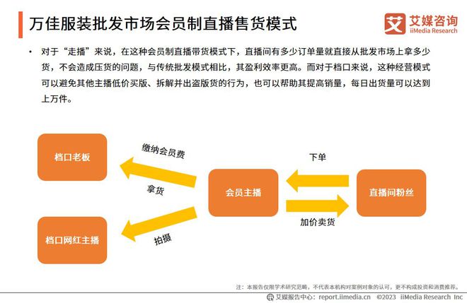 艾媒咨询 2023年中国批发市场直播电商产业调查及发展趋势报告(图9)