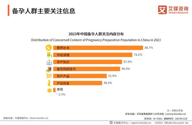 艾媒咨询 2023年中国备孕人群互联网行为与消费洞察报告(图6)
