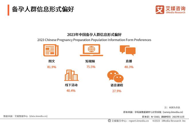 艾媒咨询 2023年中国备孕人群互联网行为与消费洞察报告(图7)
