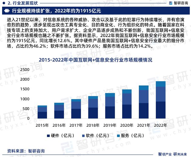 互联网+信息安全行业发展趋势预测报告—智研咨询发布（2023版）(图4)