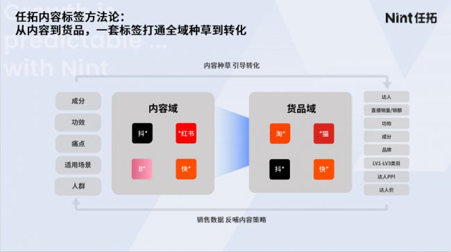 赋能品牌长期增长Nint任拓内容力产品让增长清晰可见(图1)