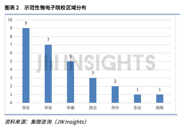 集微咨询发布《2023年集成电路相关专业高校建设实践与成果研究报告(图2)