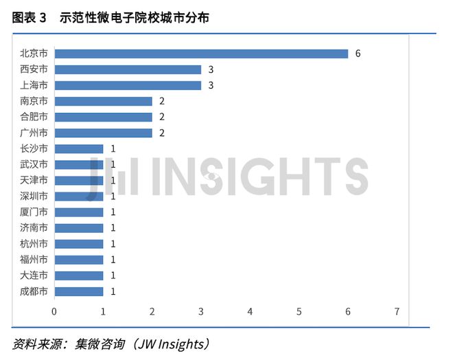 集微咨询发布《2023年集成电路相关专业高校建设实践与成果研究报告(图3)