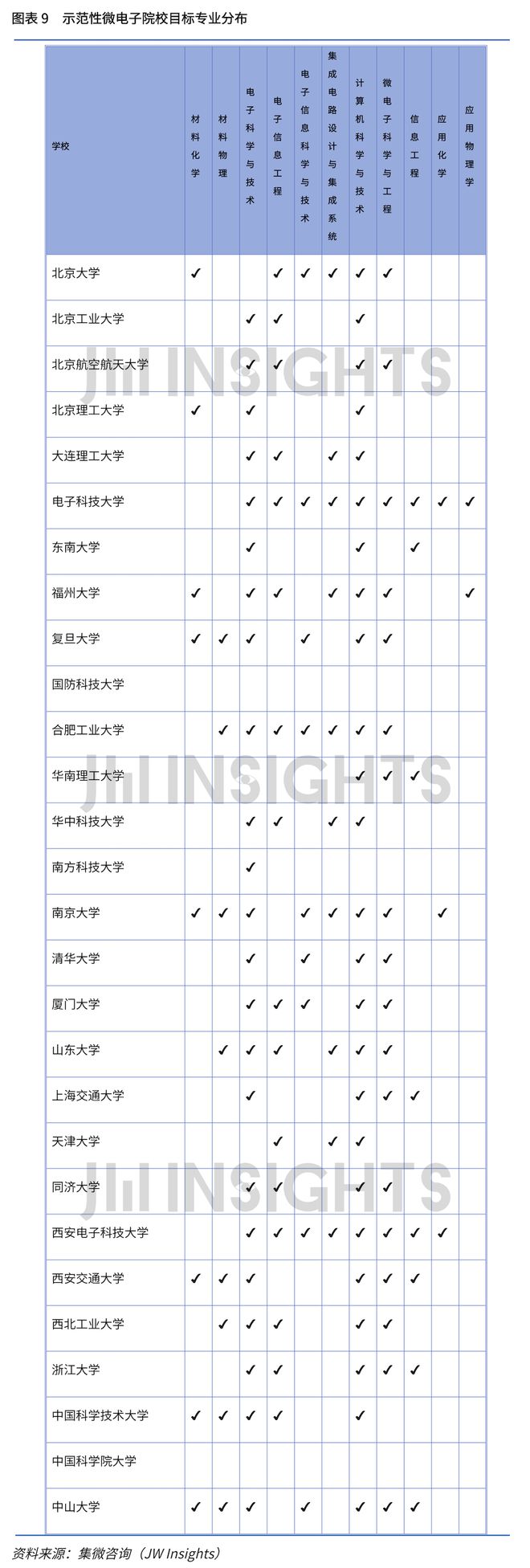 集微咨询发布《2023年集成电路相关专业高校建设实践与成果研究报告(图9)