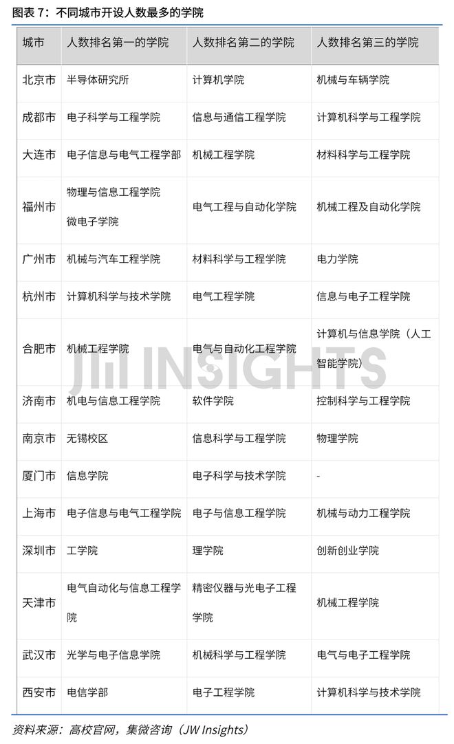 集微咨询发布《2023年集成电路相关专业高校建设实践与成果研究报告(图7)